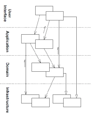 Rysunek 9. Architektura warstwowa. Źródło: Evans, E. (2004) 