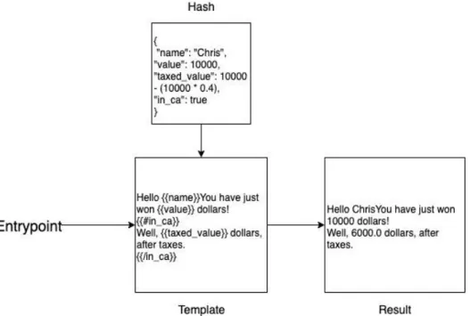 Rysunek 3 Proces tworzenia dokumentu z szablonu z wykorzystaniem Hash; Opracowanie własne 