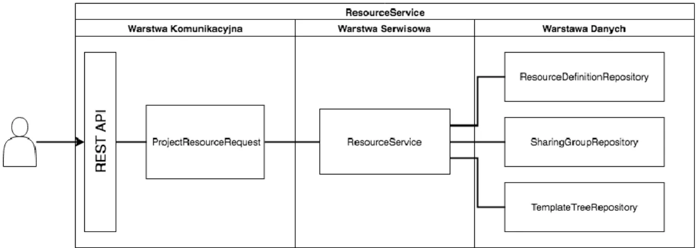 Rysunek 15 Diagram prezentujący podział warstw serwisu zarządzającym zasobami; Opracowanie własne 