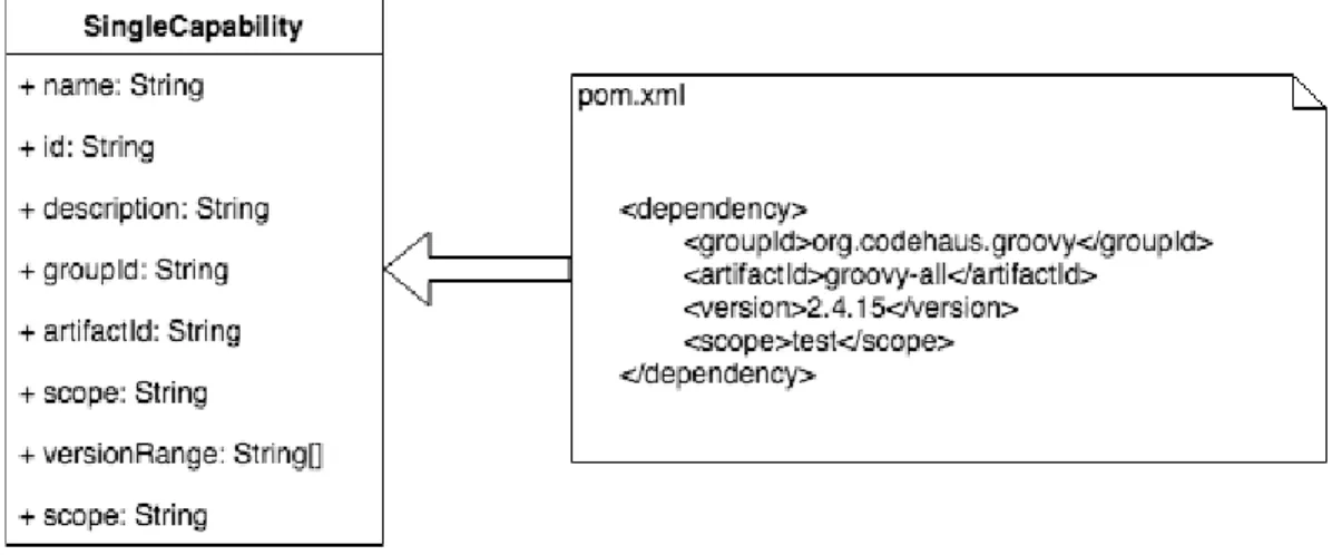 Rysunek 20 Mapowanie zależności w pliku pom.xml na encję SingleCapability; Opracowanie własne 