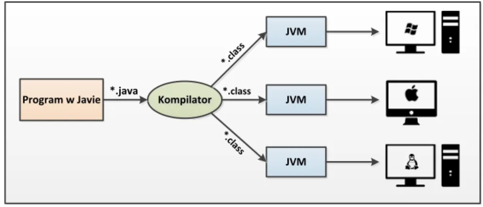 Rysunek 16 Proces uruchamiania programu w języku Java.  