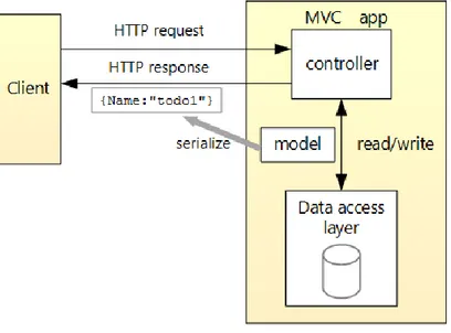 Rysunek IV-8. Schemat działania aplikacji Web API 