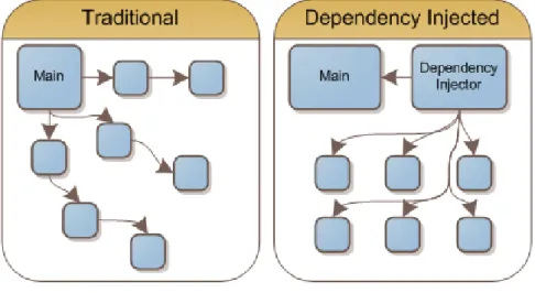 Rysunek IV-10. Porównanie sposobów tworzenia zależności 