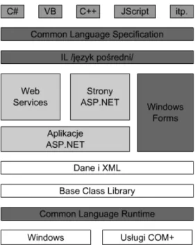 Rysunek 4.1 przedstawia podział .NET Framework. 