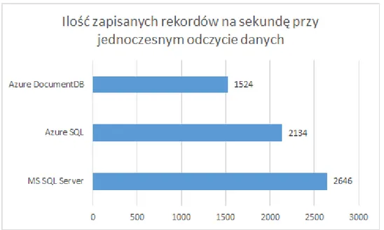 Rysunek 17. Ilość zapisanych rekordów na sekundę przy jednoczesnym odczycie danych  Podsumowując wyniki testów, Azure DocumentDB świetnie sprawdza się podczas zapisywania  i  odczytu  danych,  pod  warunkiem,  że  nie  odczytujemy  danych  podczas  zapisu 