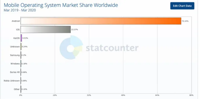 Rysunek 1. Statystyka mobilnych systemów operacyjnych według serwisu statcounter.com 