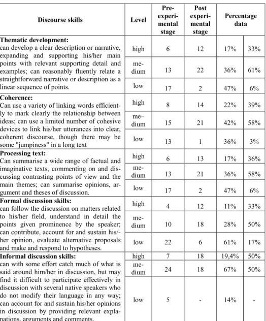 Table 3. Observation of students’ discourse skills development (frequency out of 36)  