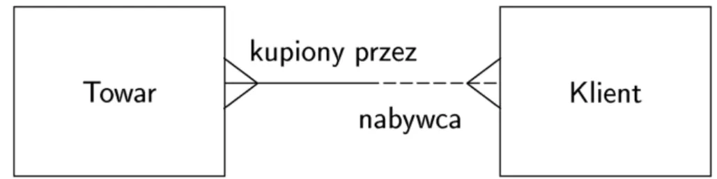 Rysunek 5.1. Przykładowy diagram związków encji.