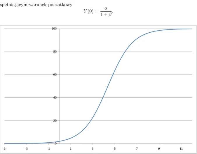 Rysunek 7.4. Wykres funkcji logistycznej.