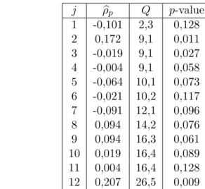 Tabela 12.1. Współczynniki autokorelacji i statystyki Q Ljunga-Boxa