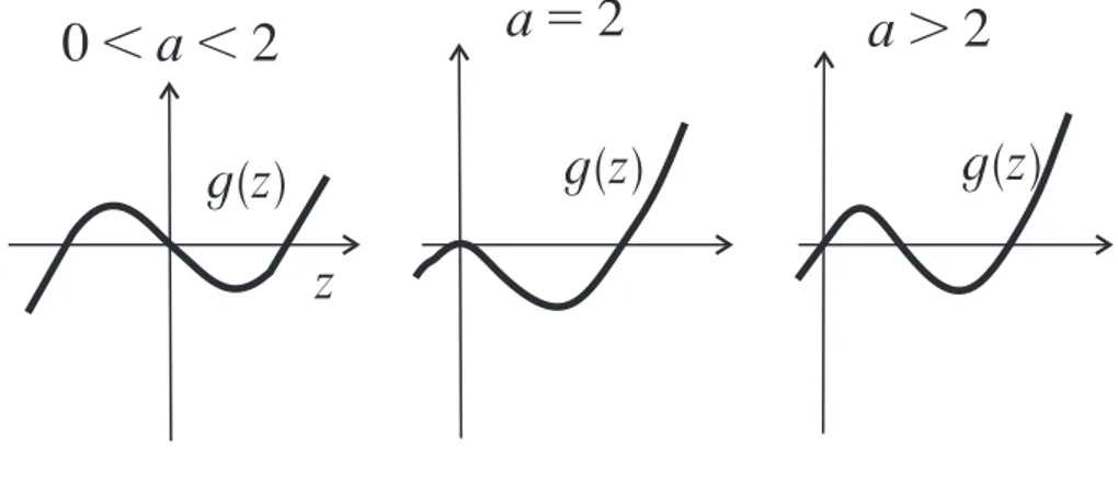 Rysunek 2.15. Funkcja g(z).