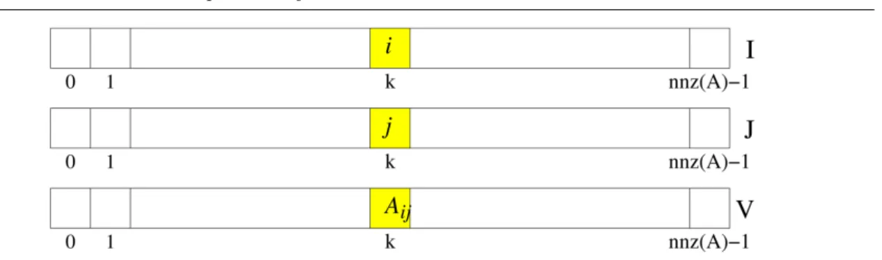 Rysunek 5.4. Format współrzędnych reprezentacji macierzy rozrzedzonych.