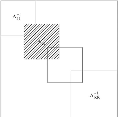Rysunek 5.6. Schemat ideowy blokowej metody Jacobiego z zakładką: zamiast standardowego D −1 r = P N i=1 e i d −1 ii e Ti r wyznaczamy P K i=1 R i A −1ii R Ti r, gdzie R i jest macierzą operatora obcięcia