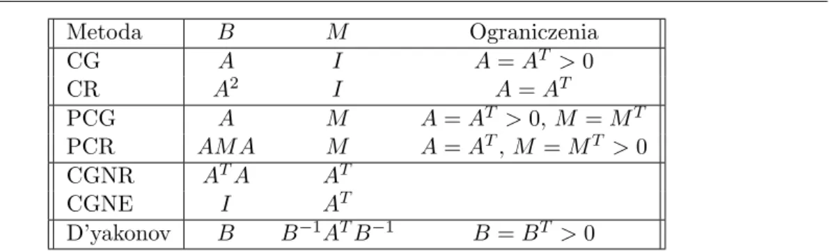 Tabela 8.1. Wybrane metody Kryłowa dające się zinterpretować jako metoda GCG. W tabeli zamieszczono założenia na macierze A i M gwarantujące poprawność określenia metody.