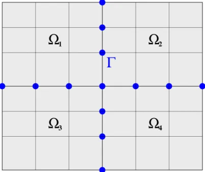Rysunek 8.1. Przykładowy podział obszaru na K = 4 podobszary; węzły wspólne (należące do Γ) zaznaczono kolorem niebieskim.