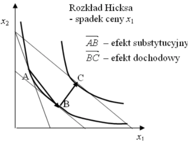 Rysunek 8.2. Rozkład Hicksa.