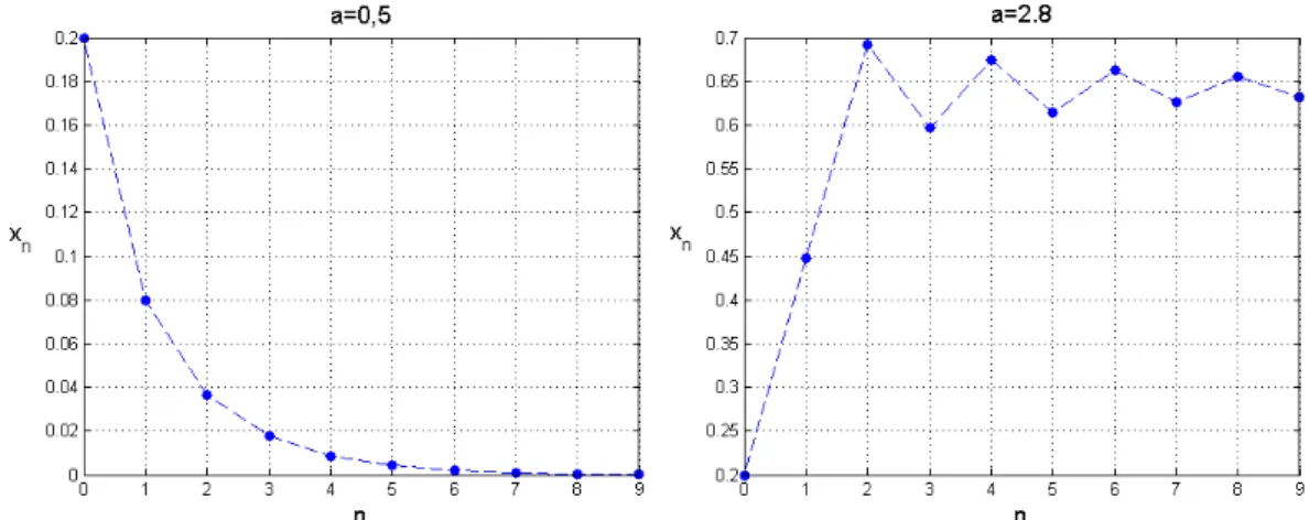 Rysunek 2.3. Przykładowe rozwiązania równania (2.4) dla 0 &lt; a ¬ 1, czyli gdy ¯ x = 0 jest globalnie asymptotycznie stabilny (lewa strona) oraz dla a ∈ (1, 3), czyli w przypadku stabilności