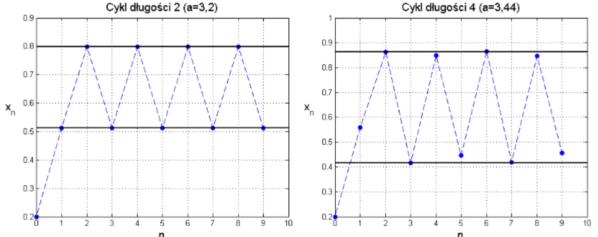 Rysunek 2.4. Przykład cyklicznych rozwiązań równania (2.4) o różnych długościach cyklu.