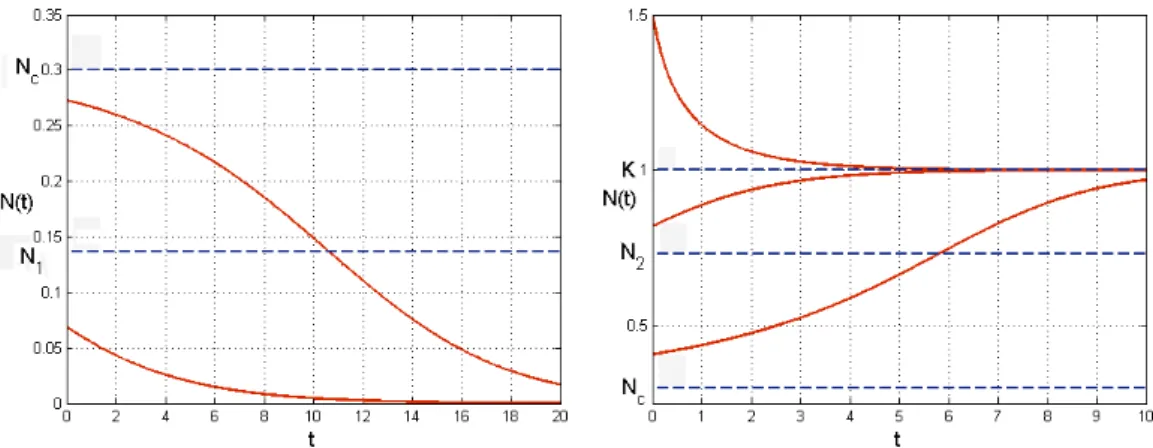 Rysunek 3.2. Przykładowe wykresy rozwiązań równania (3.2) dla różnych wartości początko- początko-wych N 0 .