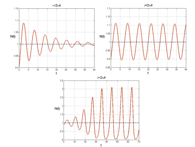 Rysunek 5.2. Wykresy przedstawiające rozwiązania równania (5.1) dla różnych wartości opóź- opóź-nienia τ 