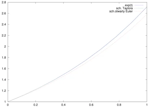 Rysunek 4.3. Rozwiązanie dokładne y 0 = y z y(0) = 1, rozwiązanie schematem Taylora i otwar- otwar-tym schematem Eulera na [0,1] z h = 0.1.