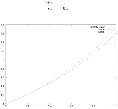 Rysunek 4.5. Schemat Heuna w porównaniu ze schematem otwartym Eulera na [0,1] z h = 0.1.