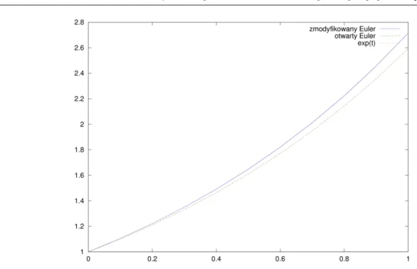 Rysunek 4.6. Zmodyfikowany schemat Euler w porównaniu ze schematem otwartym Eulera na [0,1] z h = 0.1.