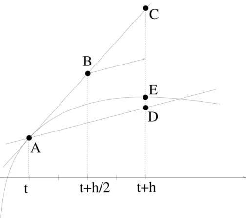 Rysunek 4.8. Graficzne wytłumaczenie zmodyfikowanego schematu Eulera.