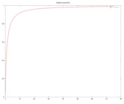 Rysunek 3.1. Wykres funkcji odwrotnej do Σ, uzyskany metodą „inżynierską” dla M = 1/2.