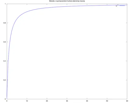 Rysunek 3.2. Wykres funkcji odwrotnej do Σ, uzyskany metodą przez znalezienie miejsca zero- zero-wego funkcji G z .