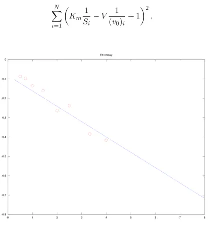 Rysunek 4.1. Dopasowanie prostej do danych w równaniu liniowym (4.2).