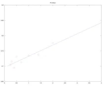 Rysunek 4.3. Dopasowanie prostej do danych w równaniu Dixona.