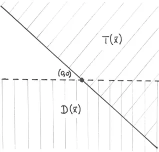 Rysunek 5.2. Stożek kierunków stycznych i stożek kierunków spadku w punkcie ¯ x = [1, 0] T .