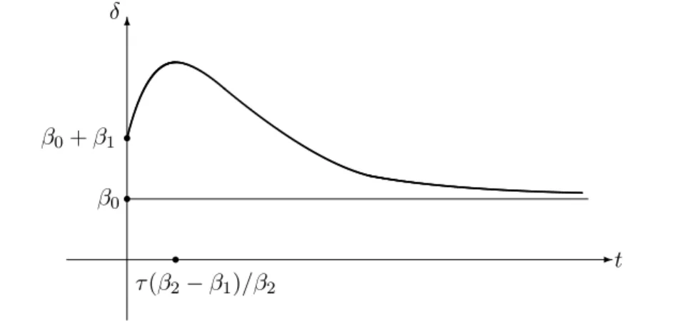 Rysunek 3.7. Wykres funkcji Nelsona-Siegela dla β 1 = β 0 i β 2 = 5β 0 .