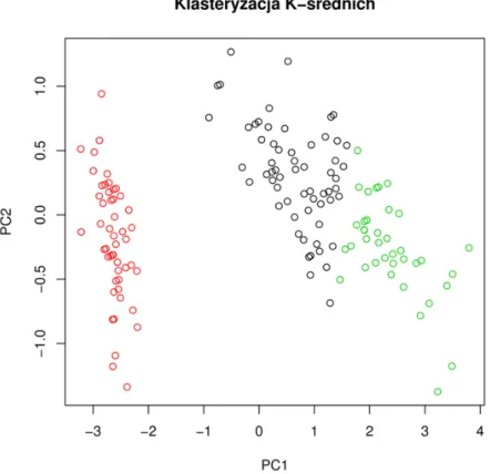Rysunek 6.1. Klasteryzacja K-średnich dla danych Iris, K = 3. Żeby można było przedstawić wyniki na płaszczyźnie, został zmniejszony wymiar danych poprzez analizę składowych 