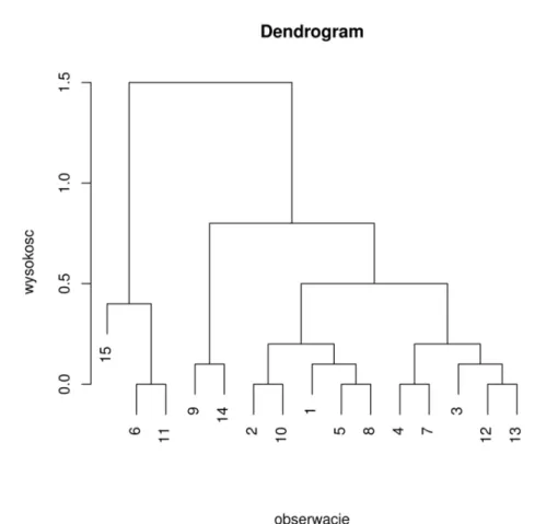 Rysunek 6.2. Przykładowy dendrogram dla klasteryzacji hierarchicznej.