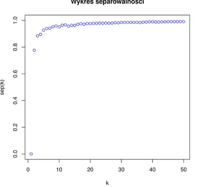 Rysunek 6.3. Przykładowy wykres separowalności dla danych Iris.