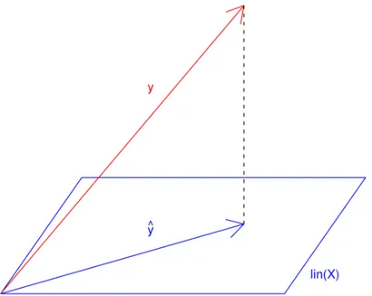 Rysunek 8.2. Dopasowanie y jako rzut ortogonalny y na lin(X). b