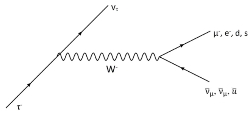 Figure 2.2: Feynman diagram of τ − decay.