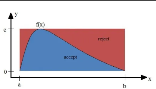 Figure 4.2: Visualization of rejection method. If we plot our PDF and randomly generate (x,y) pairs, those below the f (x) (PDF) curve are accepted and those above rejected.