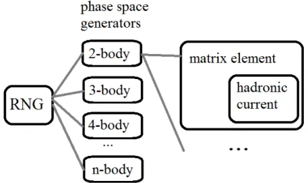Figure 4.3: Block diagram of most basic TAUOLA components. Some are omitted, e.g. of phase-space pre-samplers steering
