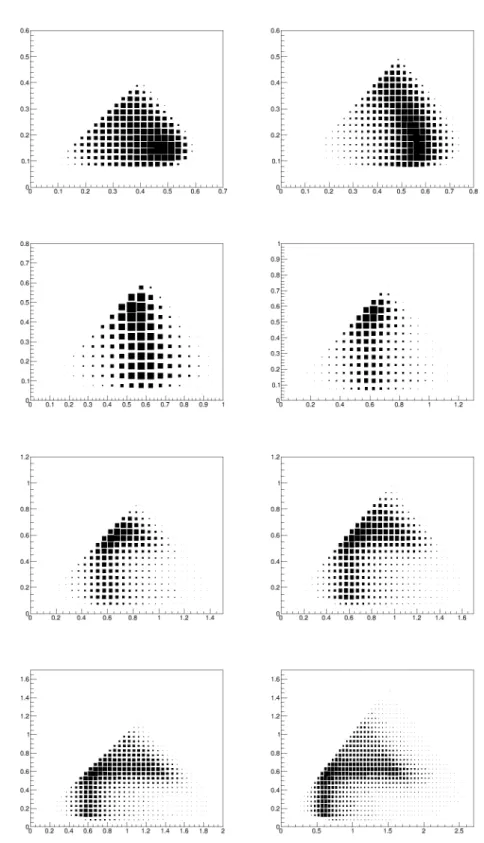 Figure 6.2: 8 Dalitz plots for slices in Q2: 0.36- 0.81, 0.81-1.0, 1.0-1.21, 1.21-1.44, 1.44-1.69, 1.69- 1.96, 1.96-2.25, 2.25-3.24 GeV 2 