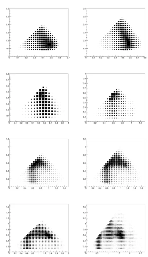 Figure 6.3: 8 Dalitz plots for slices in Q2: 0.36- 0.81, 0.81-1.0, 1.0-1.21, 1.21-1.44, 1.44-1.69, 1.69- 1.96, 1.96-2.25, 2.25-3.24 GeV 2 