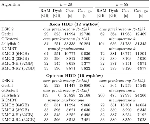 Tabela 2: Porównanie algorytmów zliczania k-merów dla zestawu H. sapiens 3, którego skompresowany (gzip) rozmiar to 614 GB