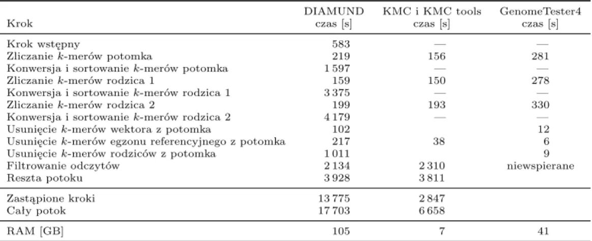 Tabela 3: Porównanie potoku DIAMUND, służącego do wykrywania mutacji dla zestawu BH1019
