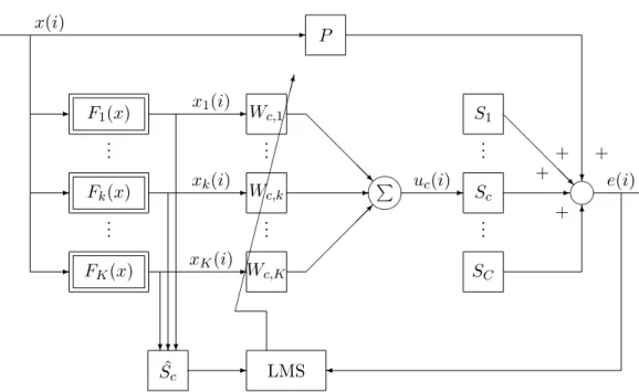 Rysunek 7: Fragment układu aktywnej redukcji hałasu z nieliniowymi ﬁltrami steru- steru-jącymi Hammersteina i algorytmem FXLMS dla c-tego kanału.