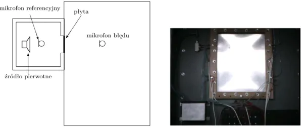 Rysunek 1 przedstawia stanowisko laboratoryjne używane do badań. Fragment jednej ze ścian laboratorium stanowi aluminiowa płyta o wymiarach 40 cm × 50 cm i grubości 1 mm