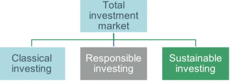 Figure 5 - Types of investing according to Hegeman (adopted from VBDO.nl) 