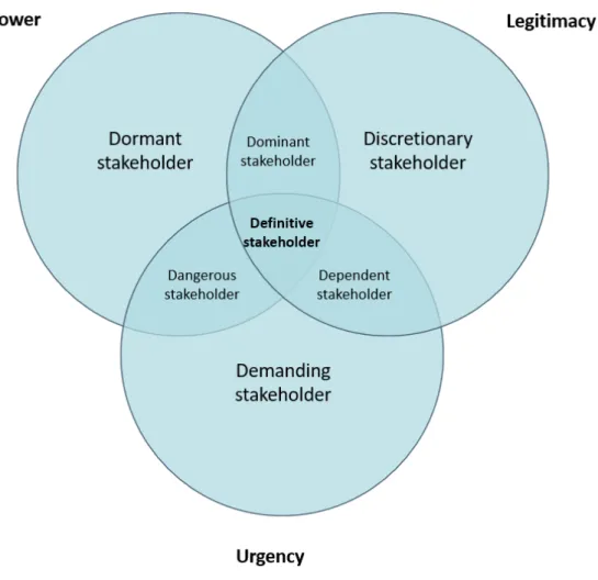 Figure 6 Stakeholder salience model - adopted from Cornelissen, 2017 