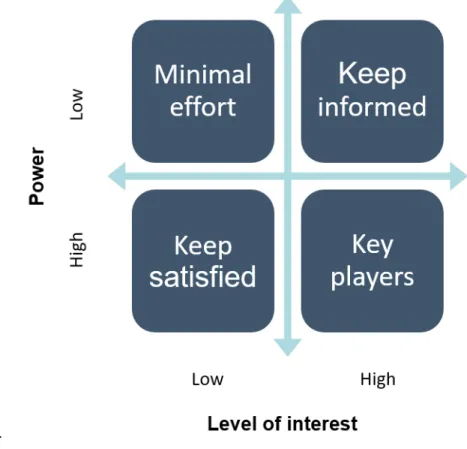 Figure 7 Power-interest matrix - adopted from Cornelissen 2017 
